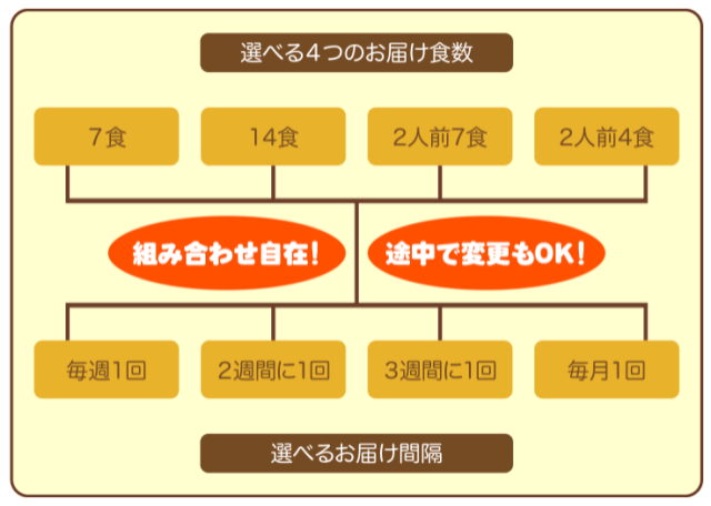 ウェルネスダイニング 定期購入購入の仕組み